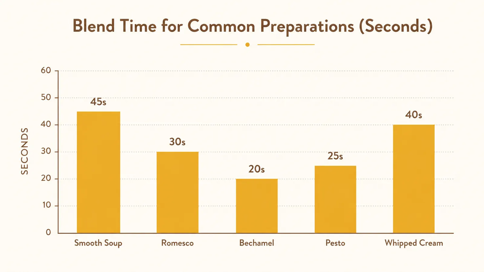 Chart showing immersion blender speed settings and recommended use cases for each blending task